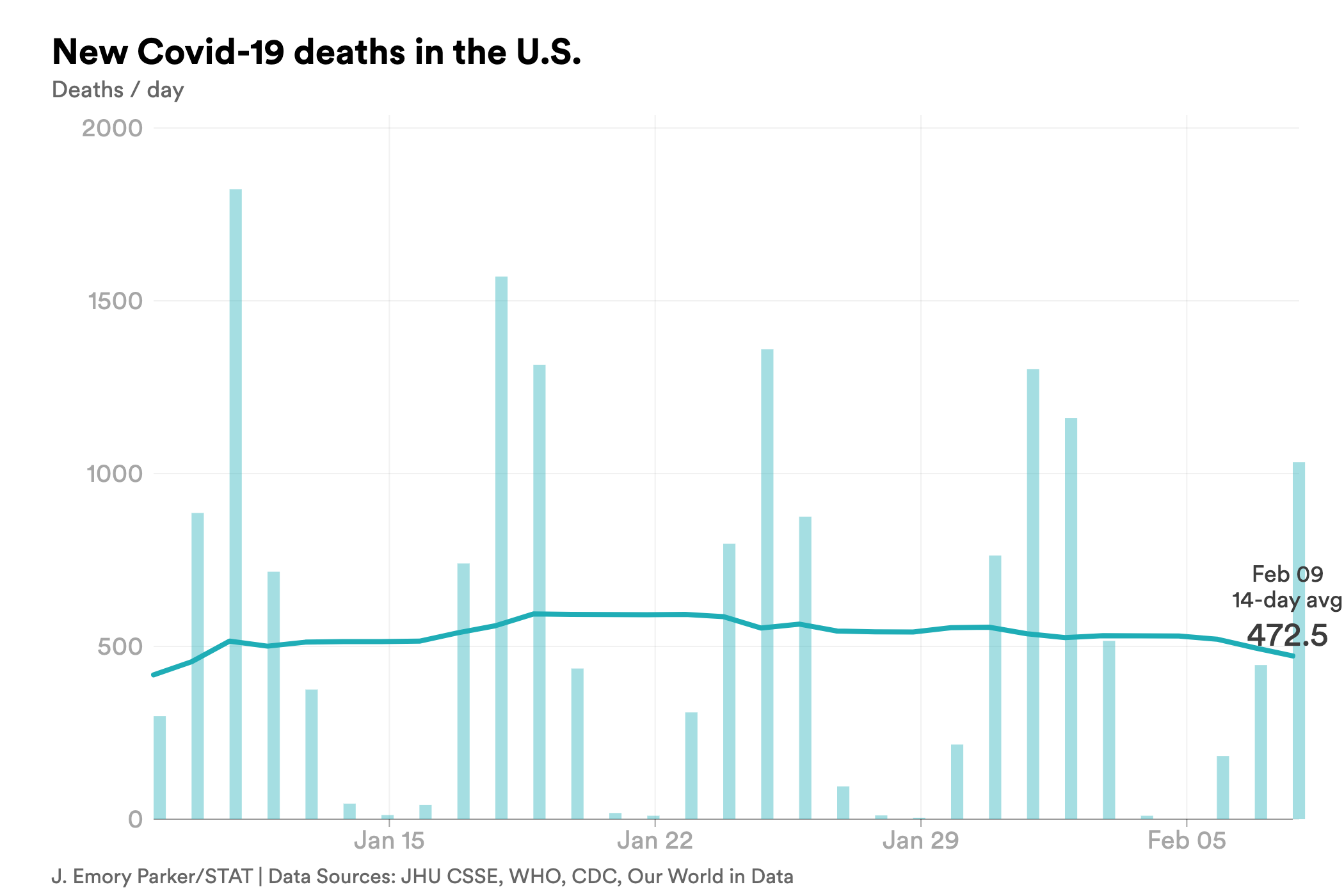 feb. 9 deaths covid-chart-export - 2023-02-09T171947.507