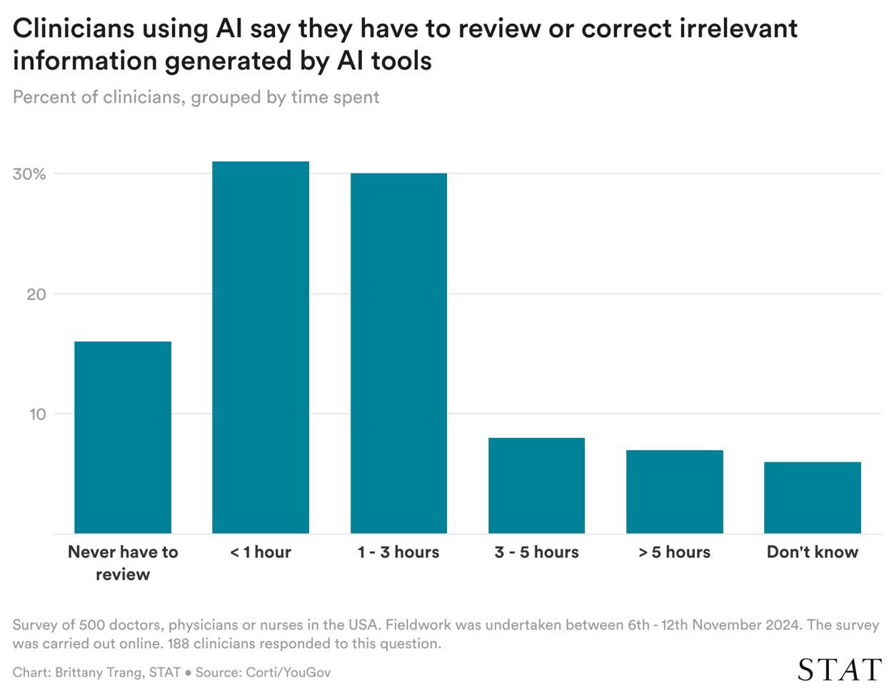 g9l6e-clinicians-using-ai-say-they-have-to-review-or-correct-irrelevant-information-generated-by-ai-tools