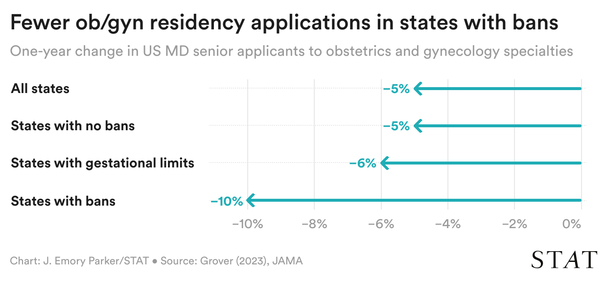 hjt9n-fewer-ob-gyn-residency-applications-in-states-with-bans