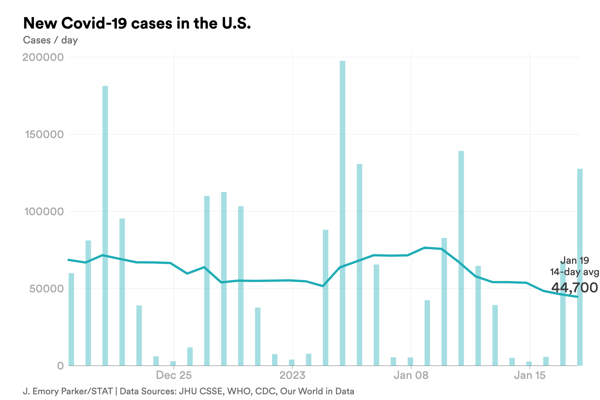 jan. 19 cases covid-chart-export - 2023-01-19T164544.000