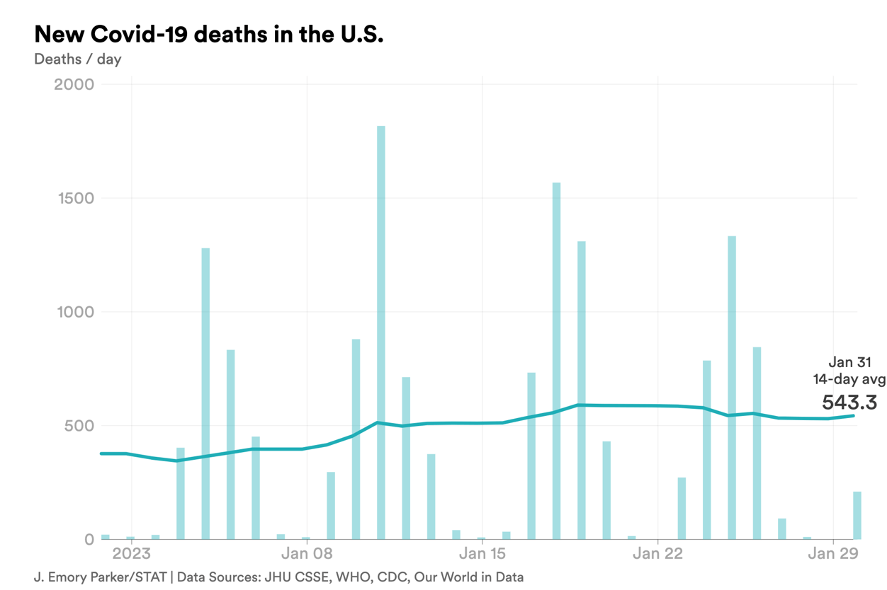 jan. 31 deaths covid-chart-export - 2023-01-31T170245.334