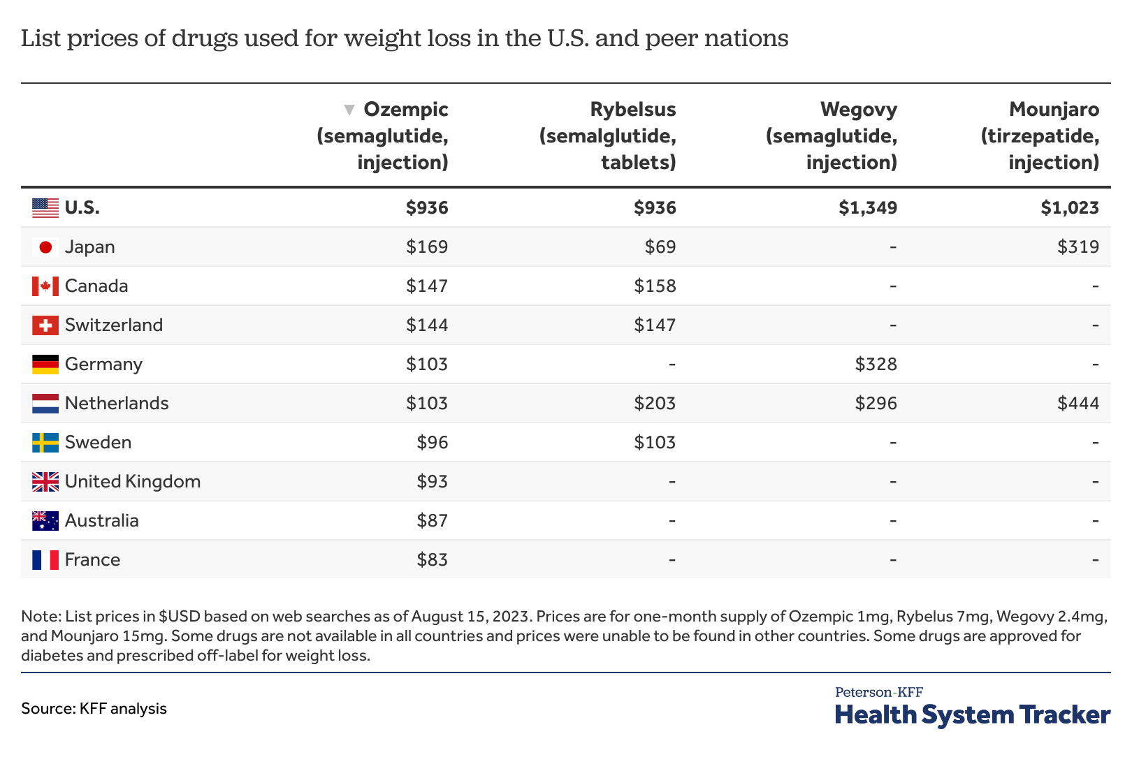 Chart of the list prices of drugs used for weight loss in the U.S. and peer nations