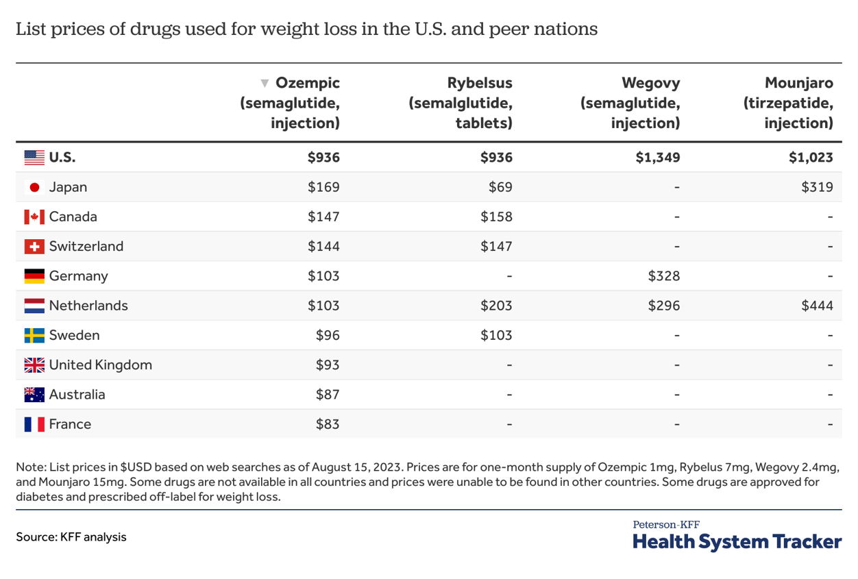 Chart of the list prices of drugs used for weight loss in the U.S. and peer nations