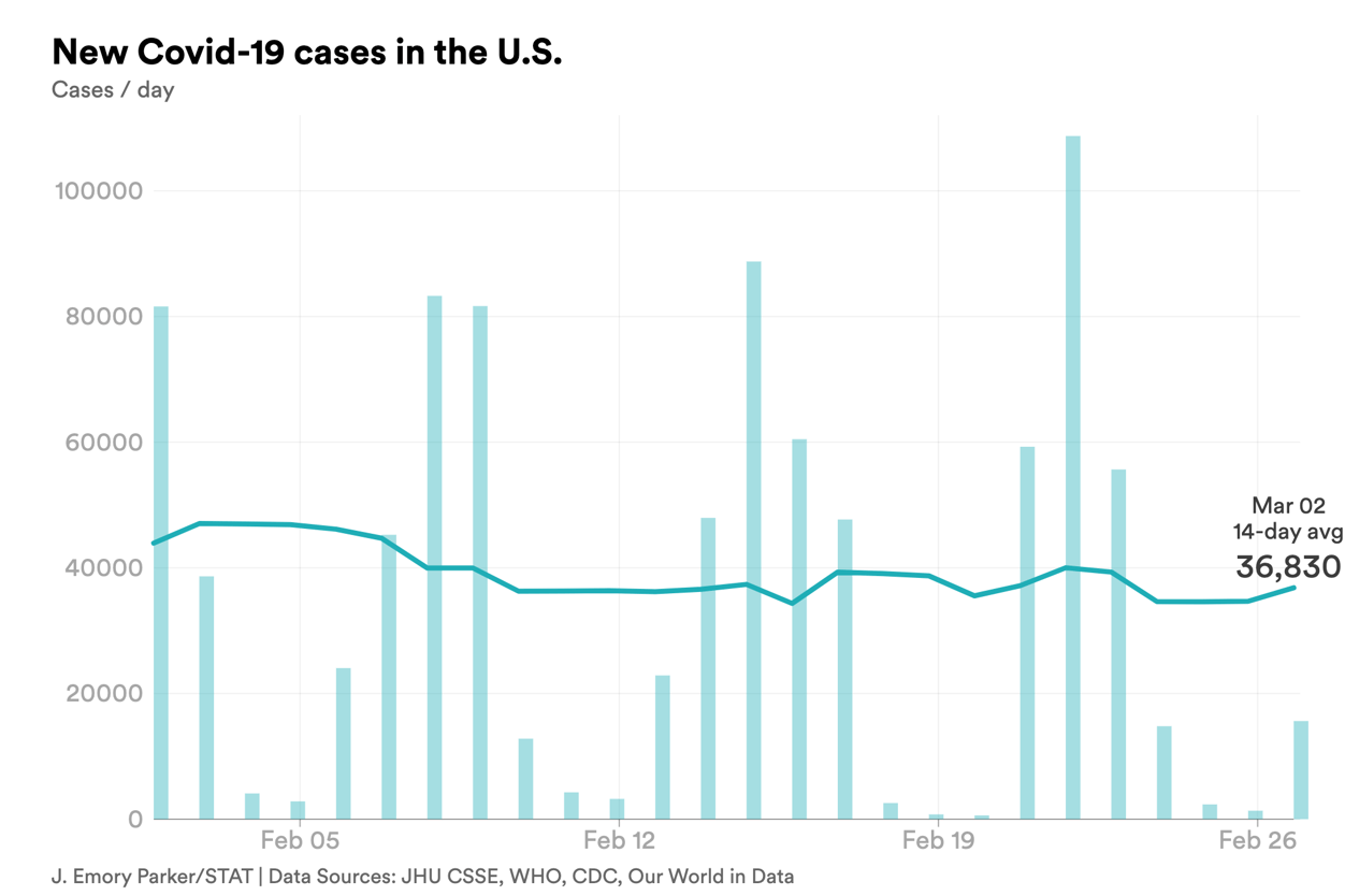 march 2 cases covid-chart-export - 2023-03-02T170423.524