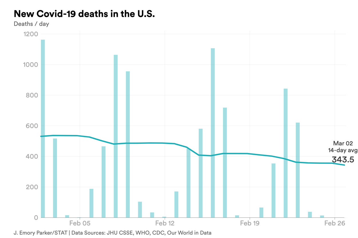 march 2 deaths covid-chart-export - 2023-03-02T170448.525