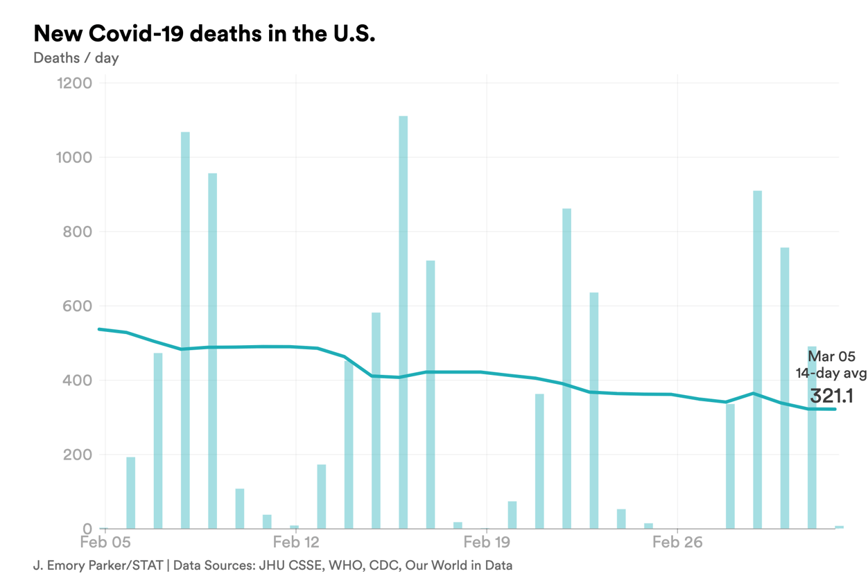 march 5 deaths covid-chart-export