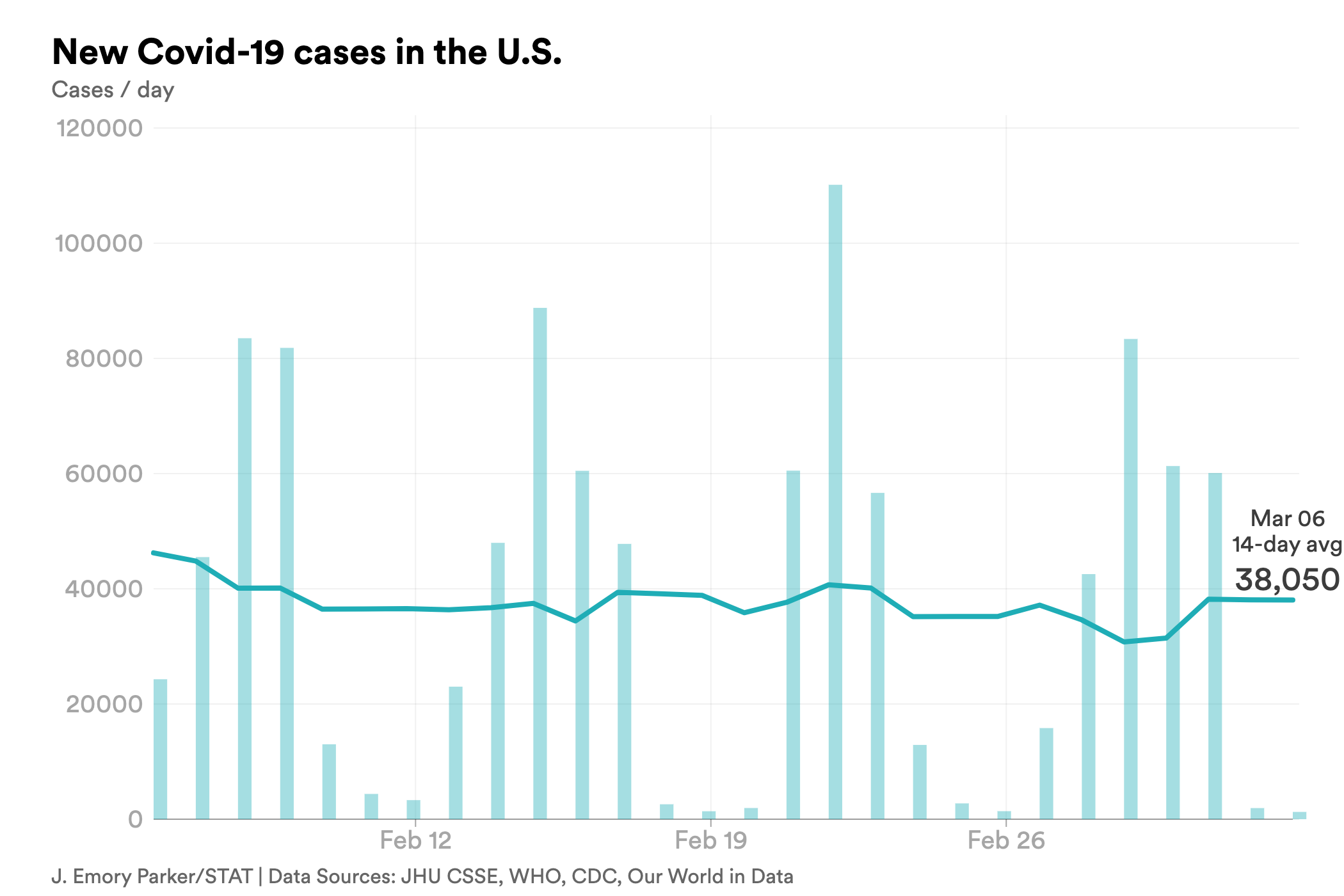 march 6 cases covid-chart-export - 2023-03-06T164333.222