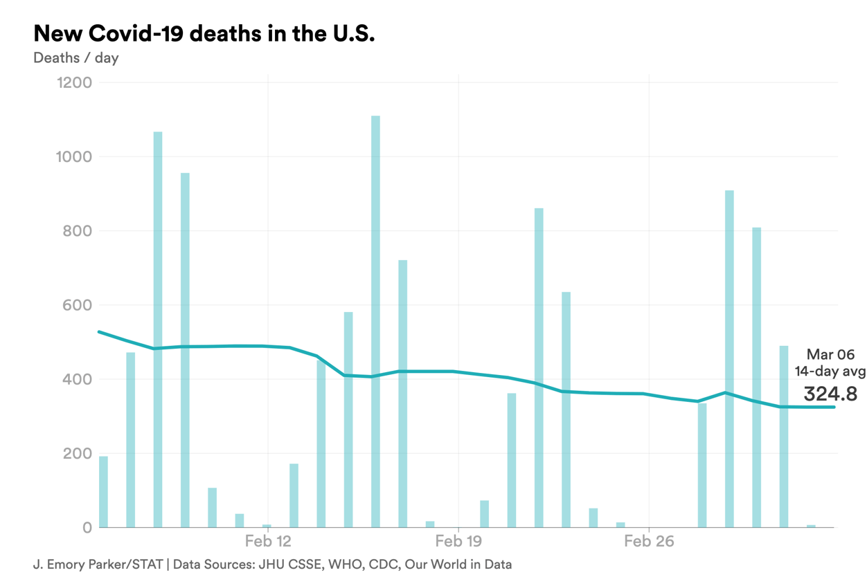 march 6 deaths covid-chart-export - 2023-03-06T164409.442
