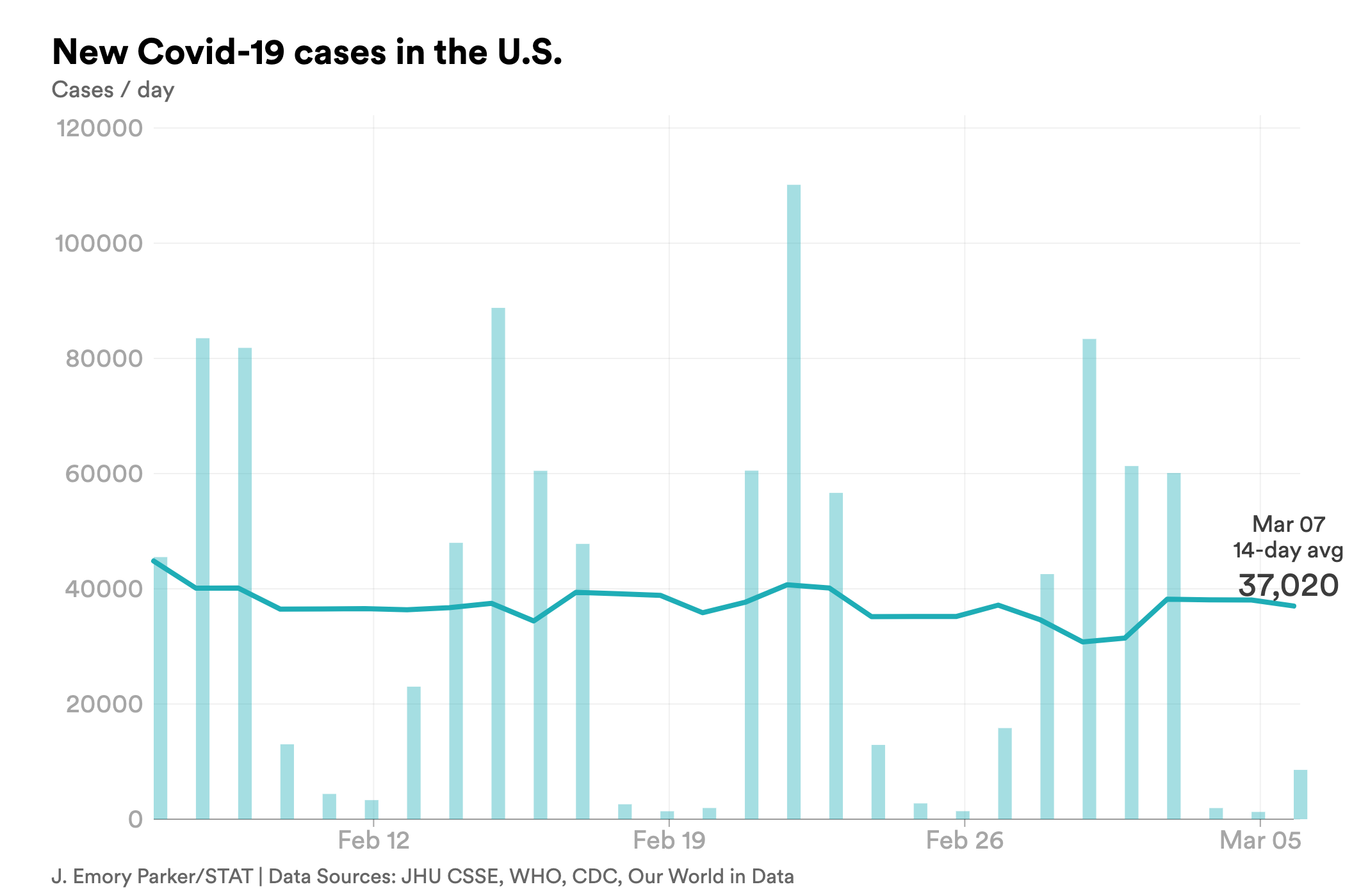 march 7 cases covid-chart-export - 2023-03-07T174314.535