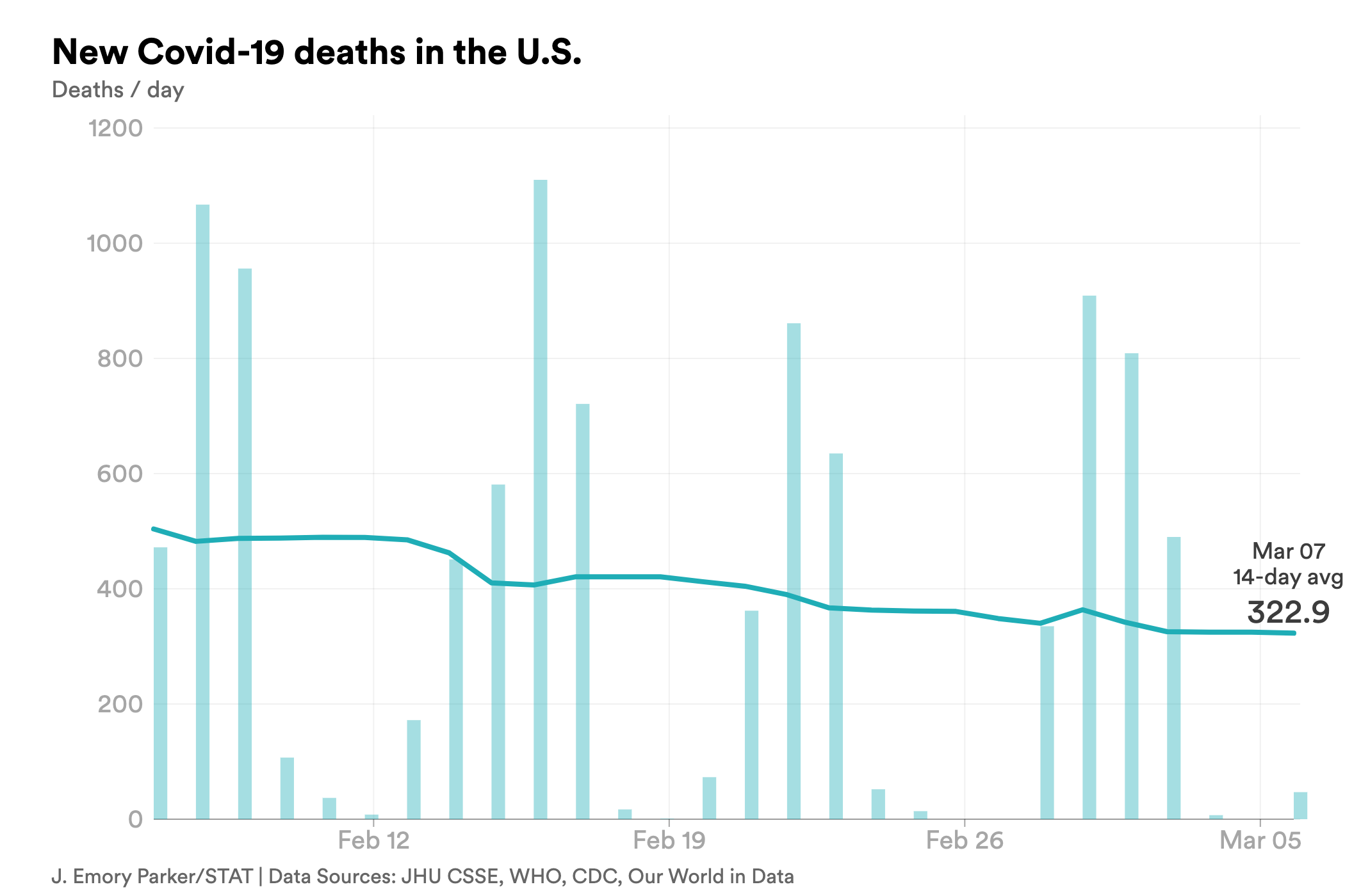 march 7 deaths covid-chart-export - 2023-03-07T174348.441