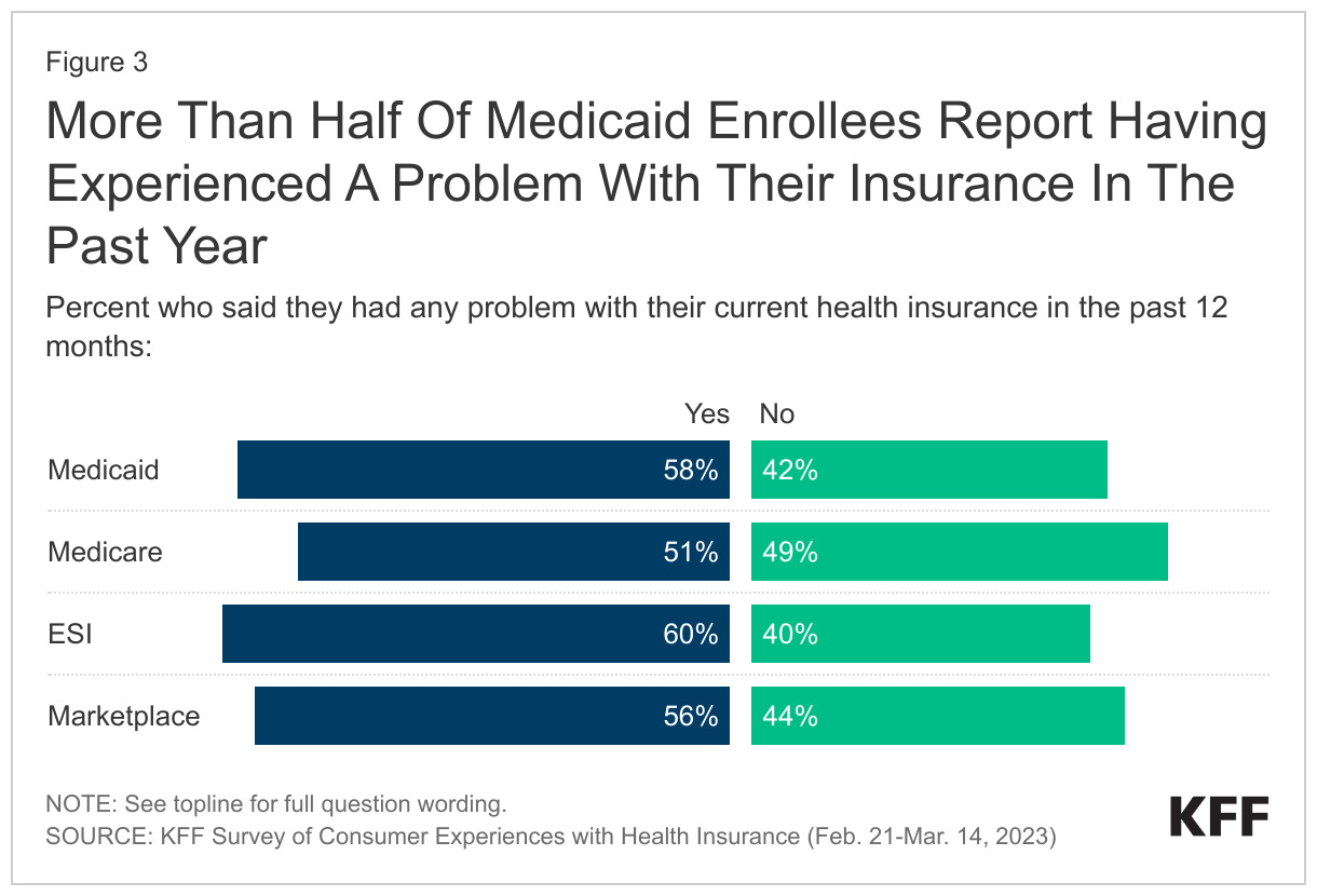 more-than-half-of-medicaid-enrollees-report-having-experienced-a-problem-with-their-insurance-in-the-past-year