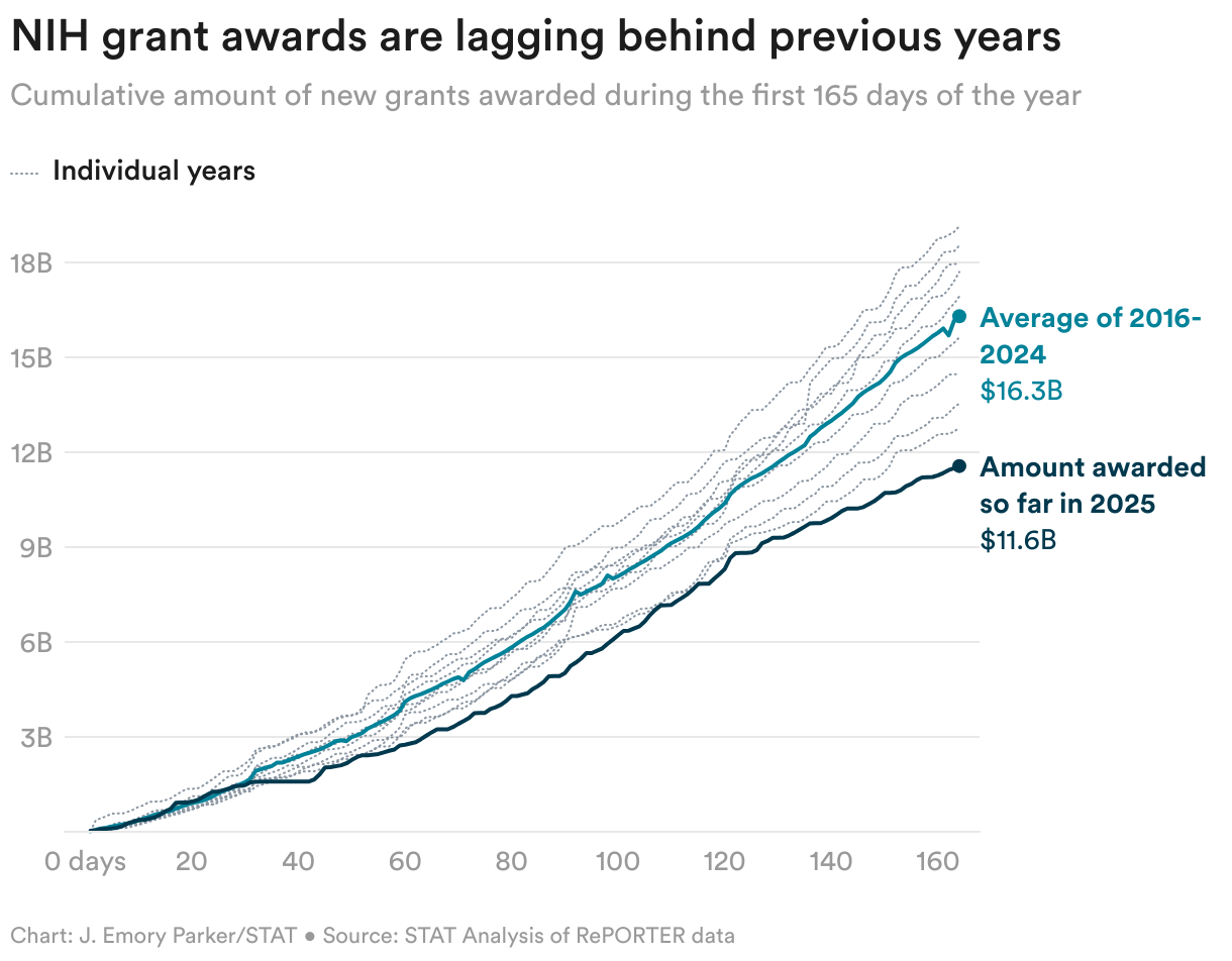 nih-grant-awards-lagging
