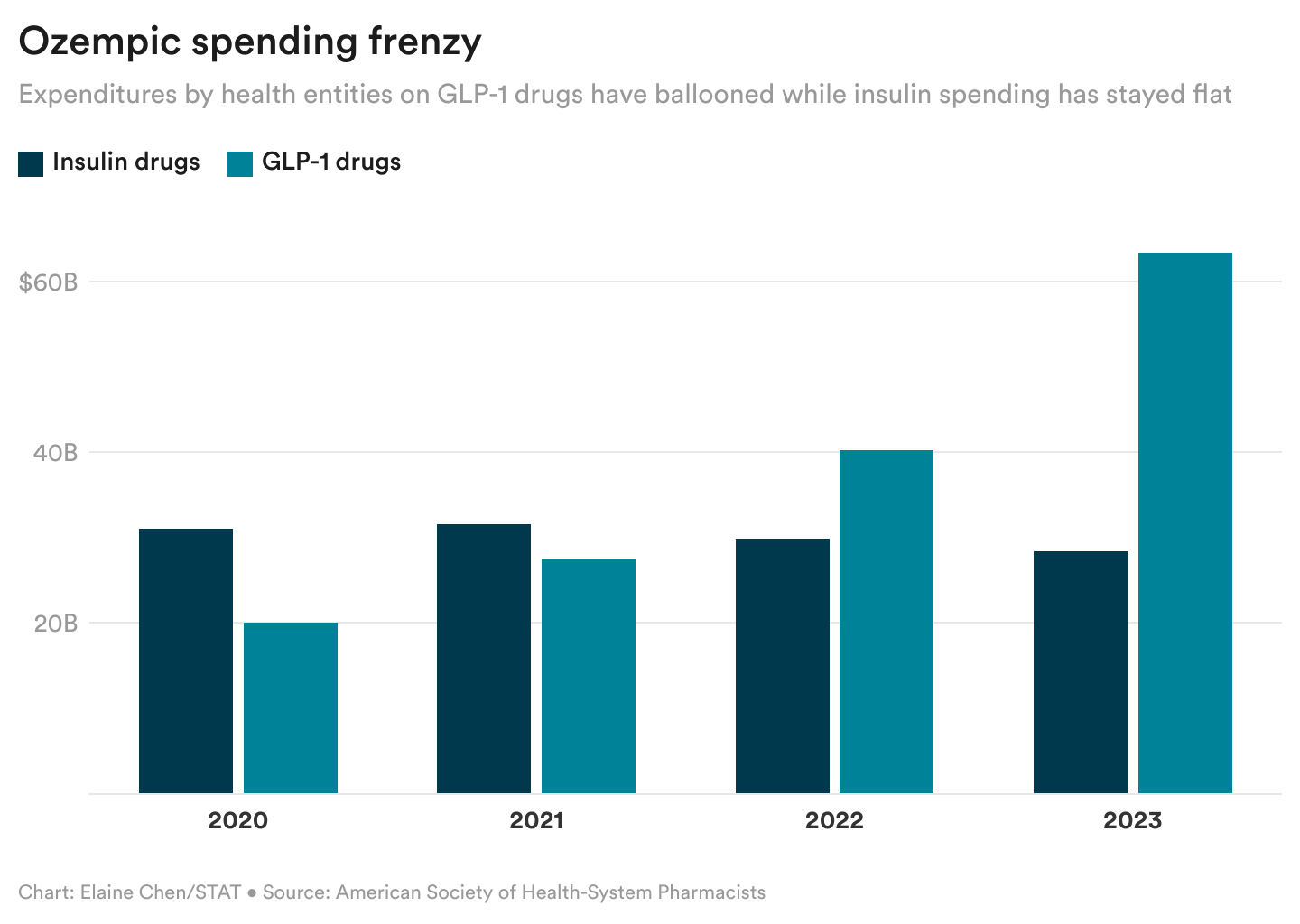 ozempic-spending-frenzy