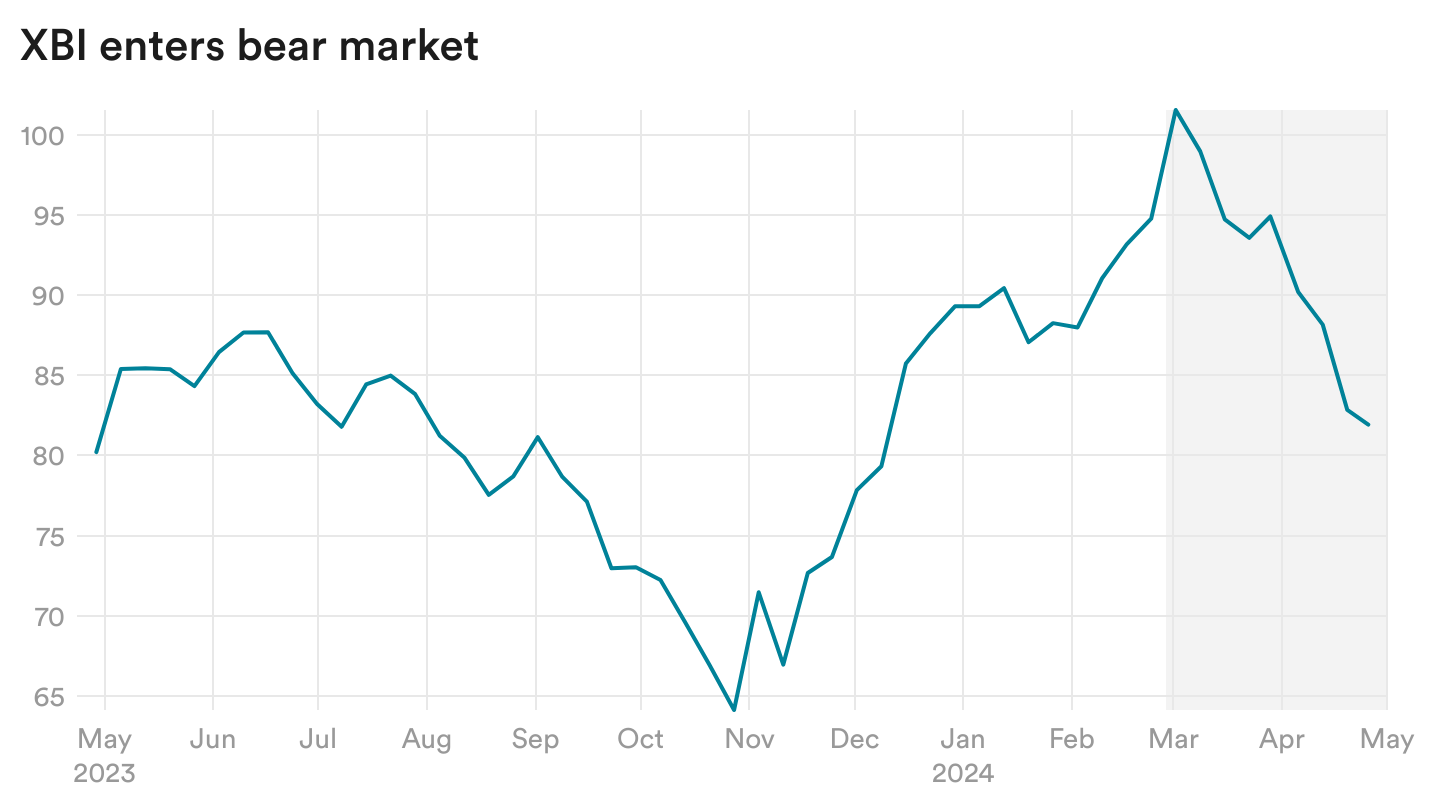 pJNH0-xbi-enters-bear-market(1)