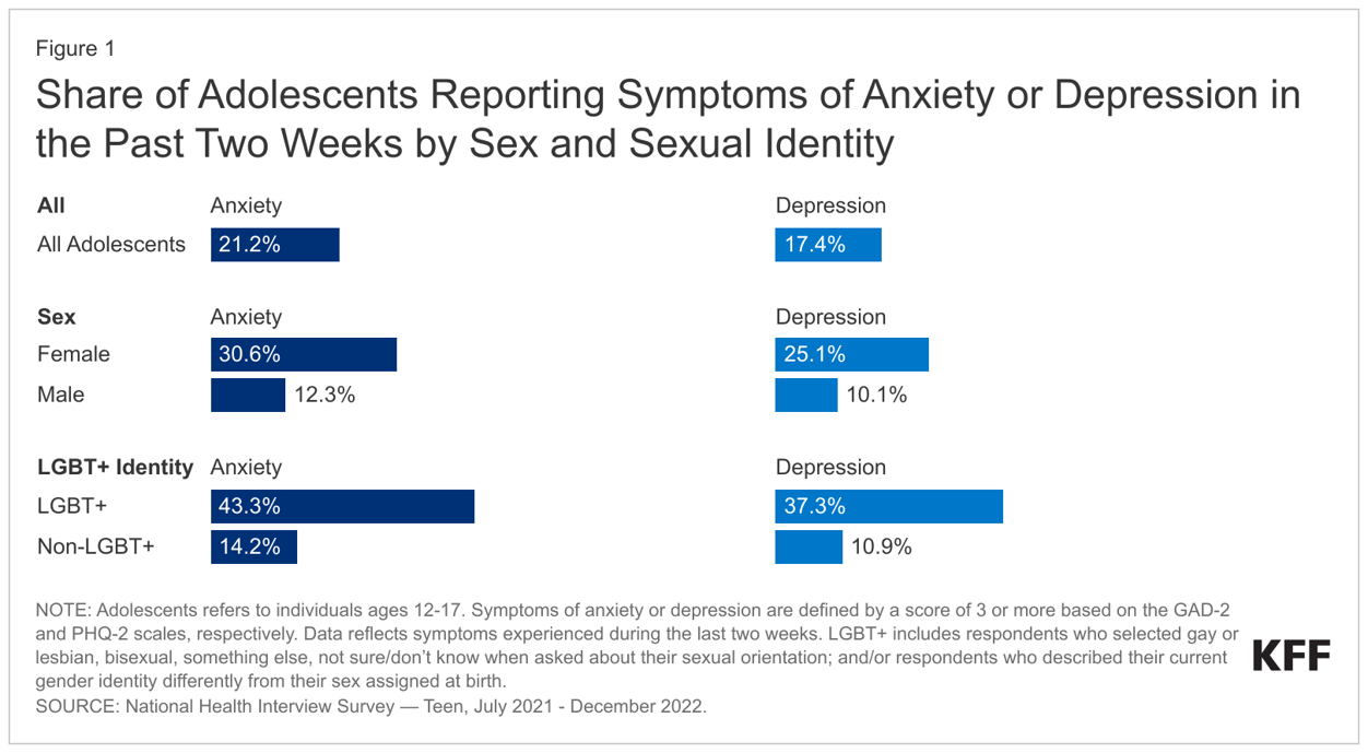 share-of-adolescents-reporting-symptoms-of-anxiety-or-depression-in-the-past-two-weeks-by-sex-and-sexual-identity