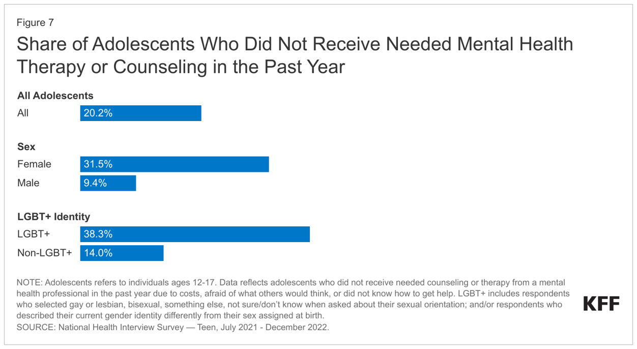 share-of-adolescents-who-did-not-receive-needed-mental-health-therapy-or-counseling-in-the-past-year
