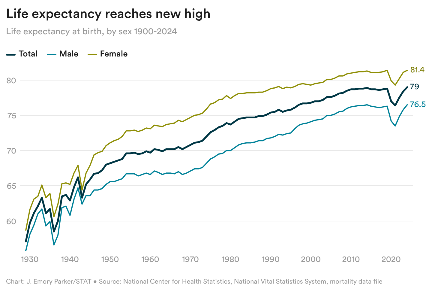tg8Ps-life-expectancy-reaches-new-high-
