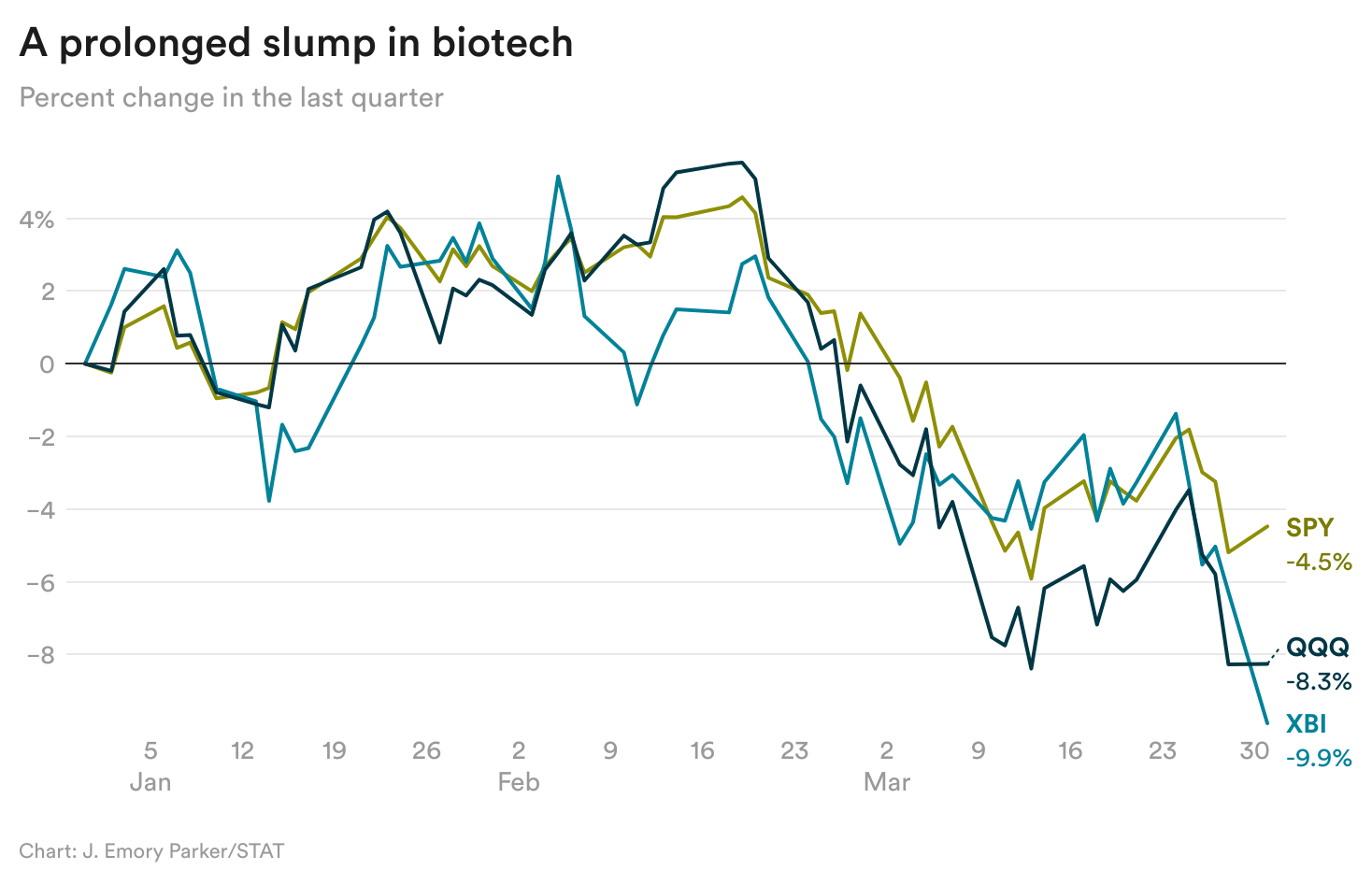 vTFET-a-prolonged-slump-in-biotech