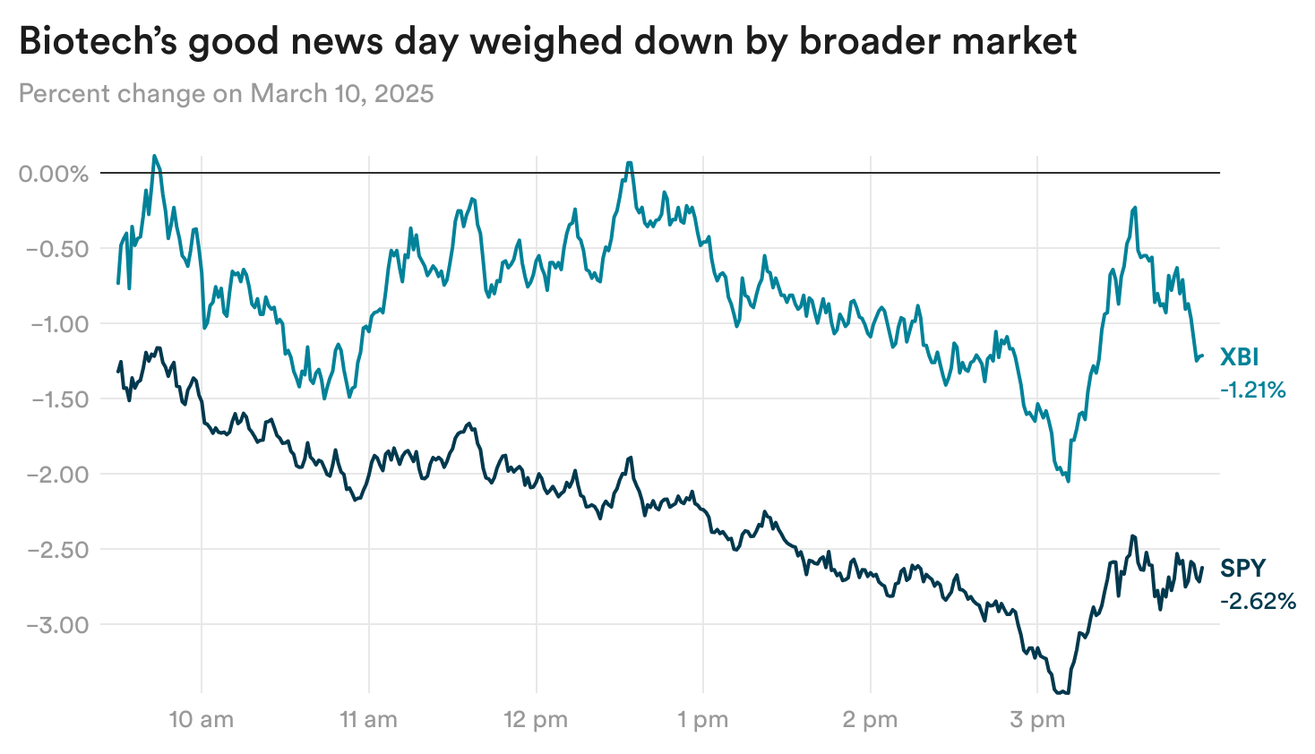 vTFET-biotech-s-good-news-day-weighed-down-by-broader-market