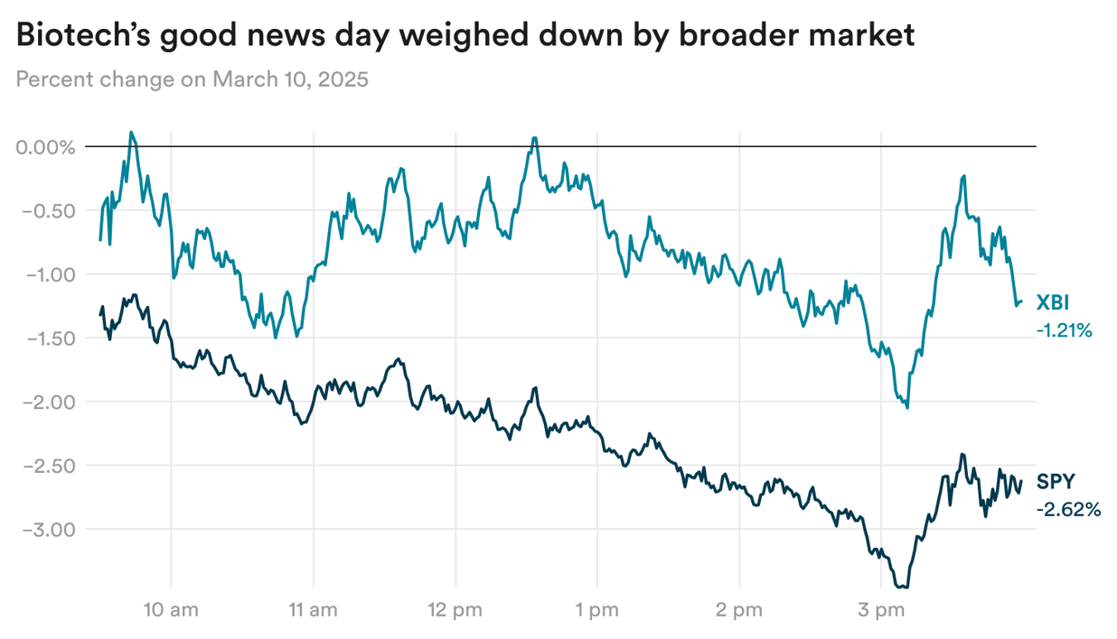 vTFET-biotech-s-good-news-day-weighed-down-by-broader-market