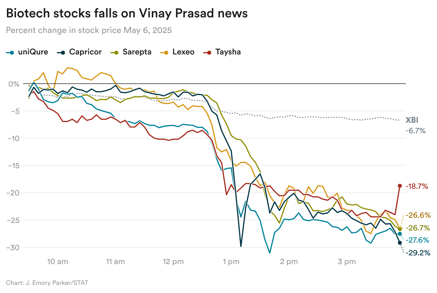 vTFET-biotech-stocks-falls-on-vinay-prasad-news