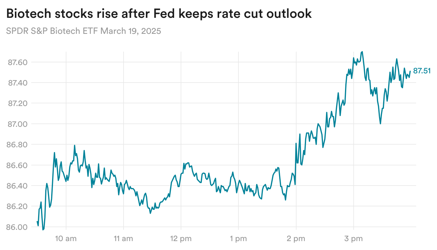 vTFET-biotech-stocks-rise-after-fed-keeps-rate-cut-outlook