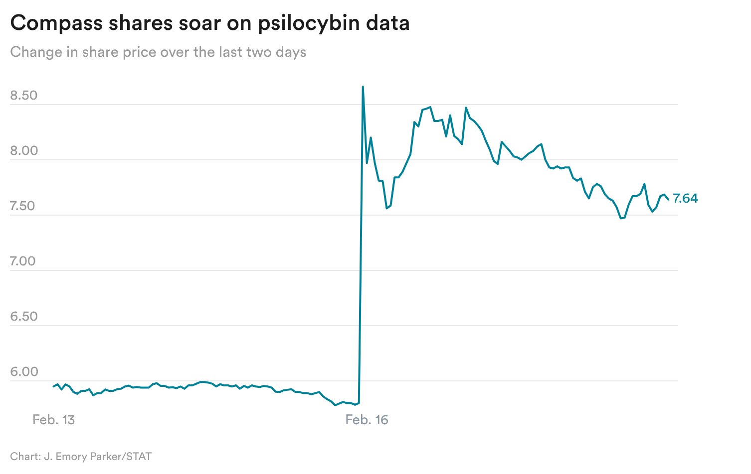 vTFET-compass-shares-soar-on-psilocybin-data-
