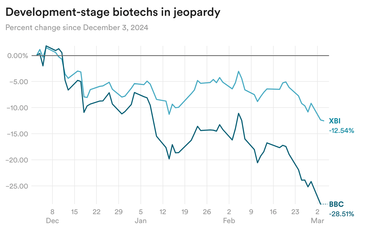 vTFET-development-stage-biotechs-in-jeopardy