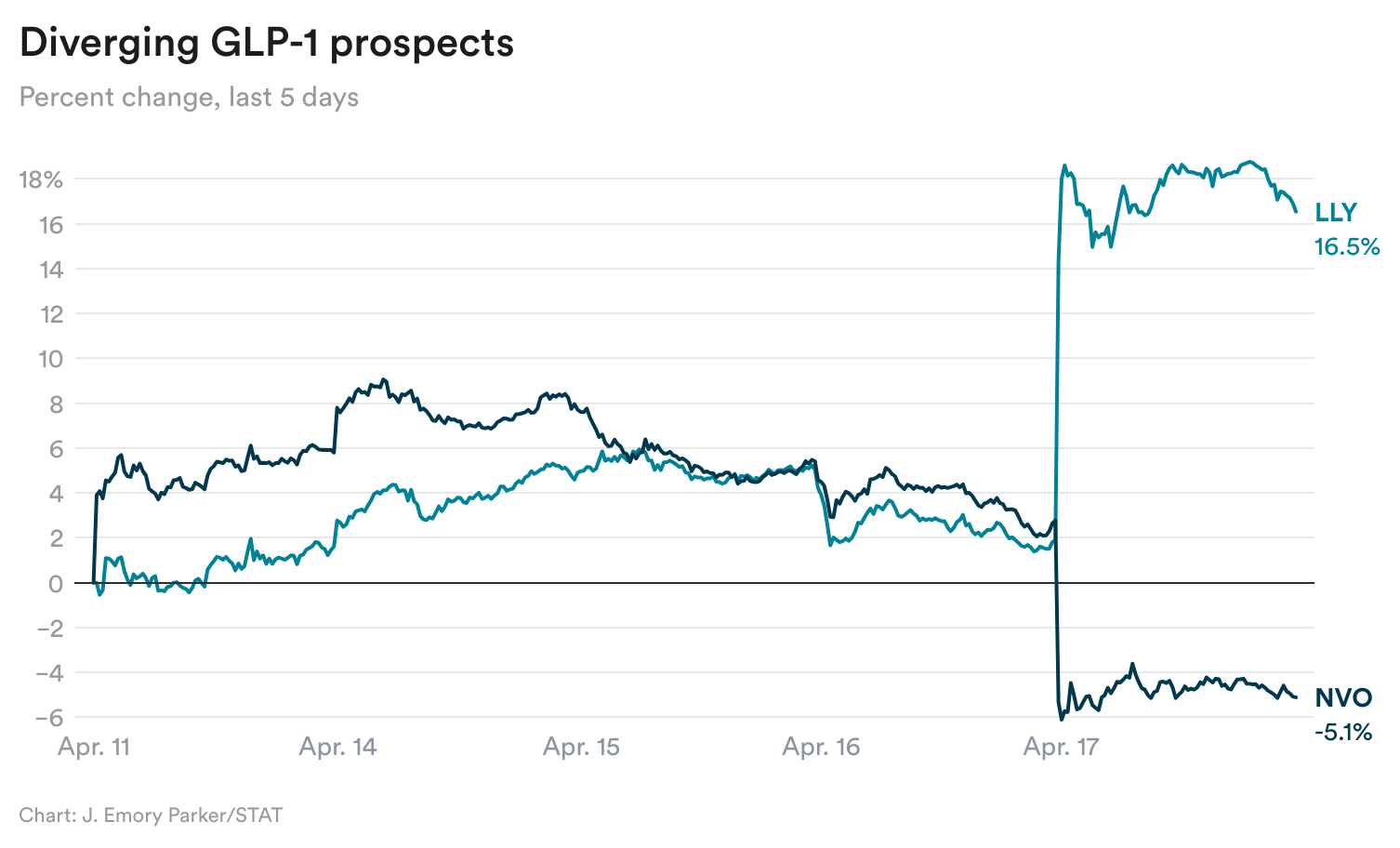 vTFET-diverging-glp-1-prospects
