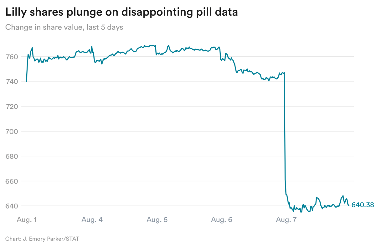 vTFET-lilly-shares-plunge-on-disappointing-pill-data
