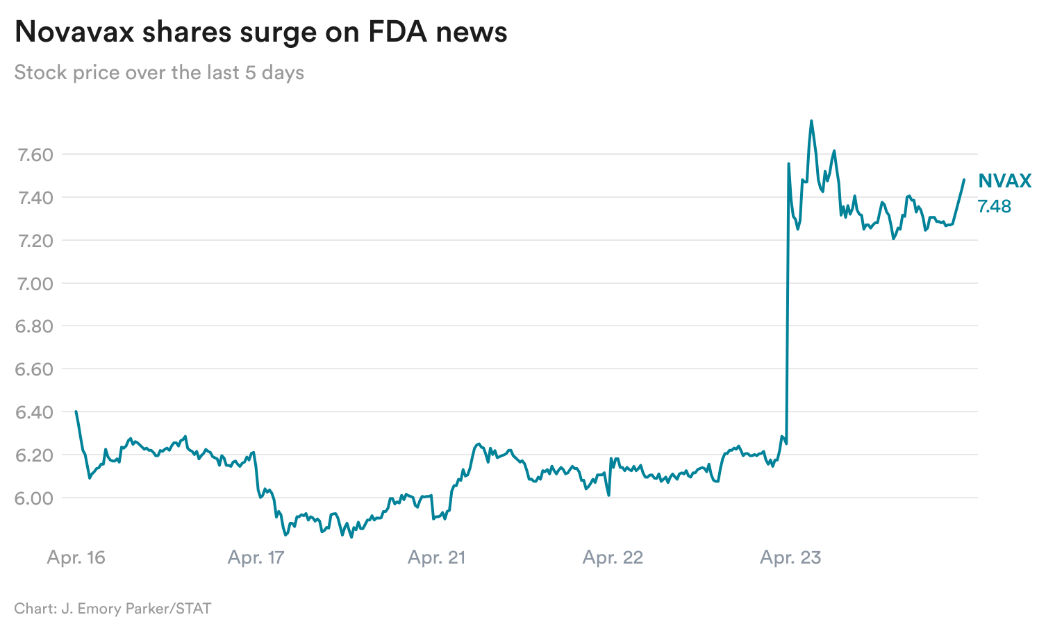 vTFET-novavax-shares-surge-on-fda-news