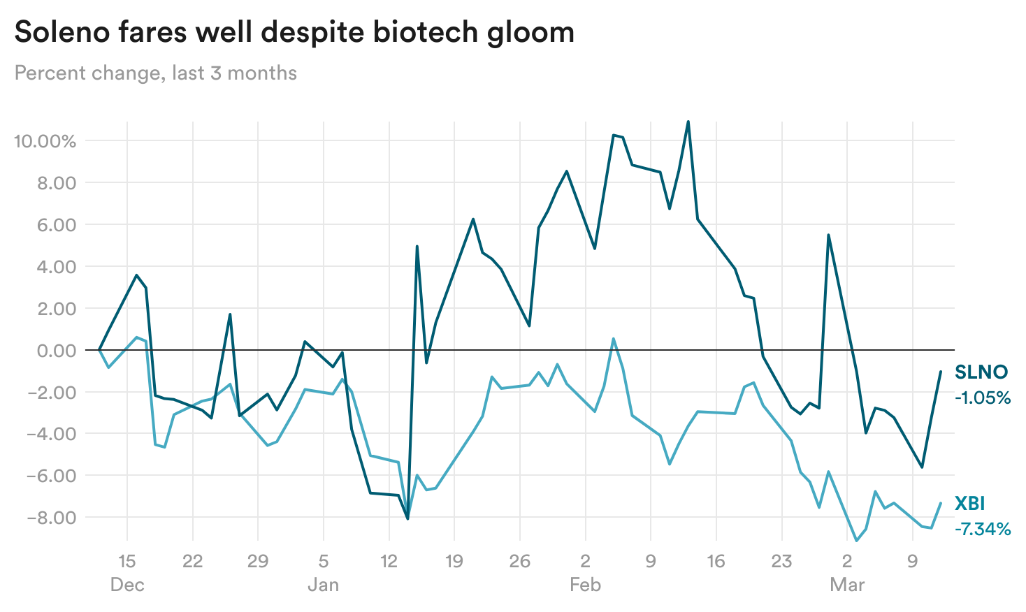 vTFET-soleno-fares-well-despite-biotech-gloom