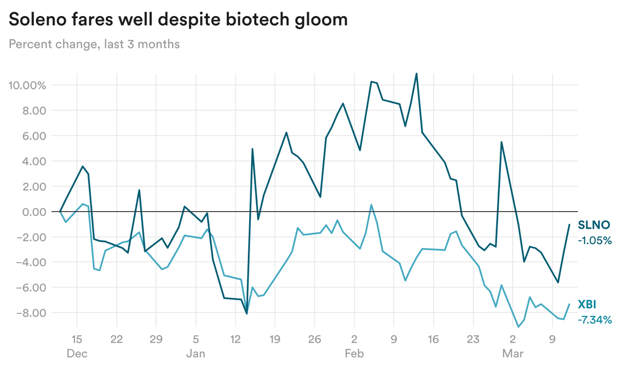 vTFET-soleno-fares-well-despite-biotech-gloom
