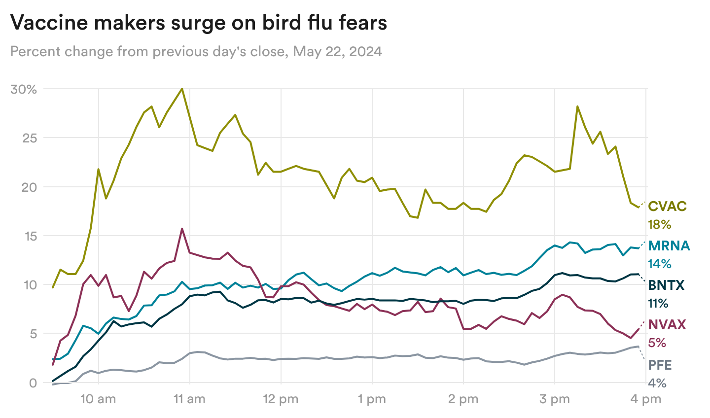vTFET-vaccine-makers-surge-on-bird-flu-fears(3)