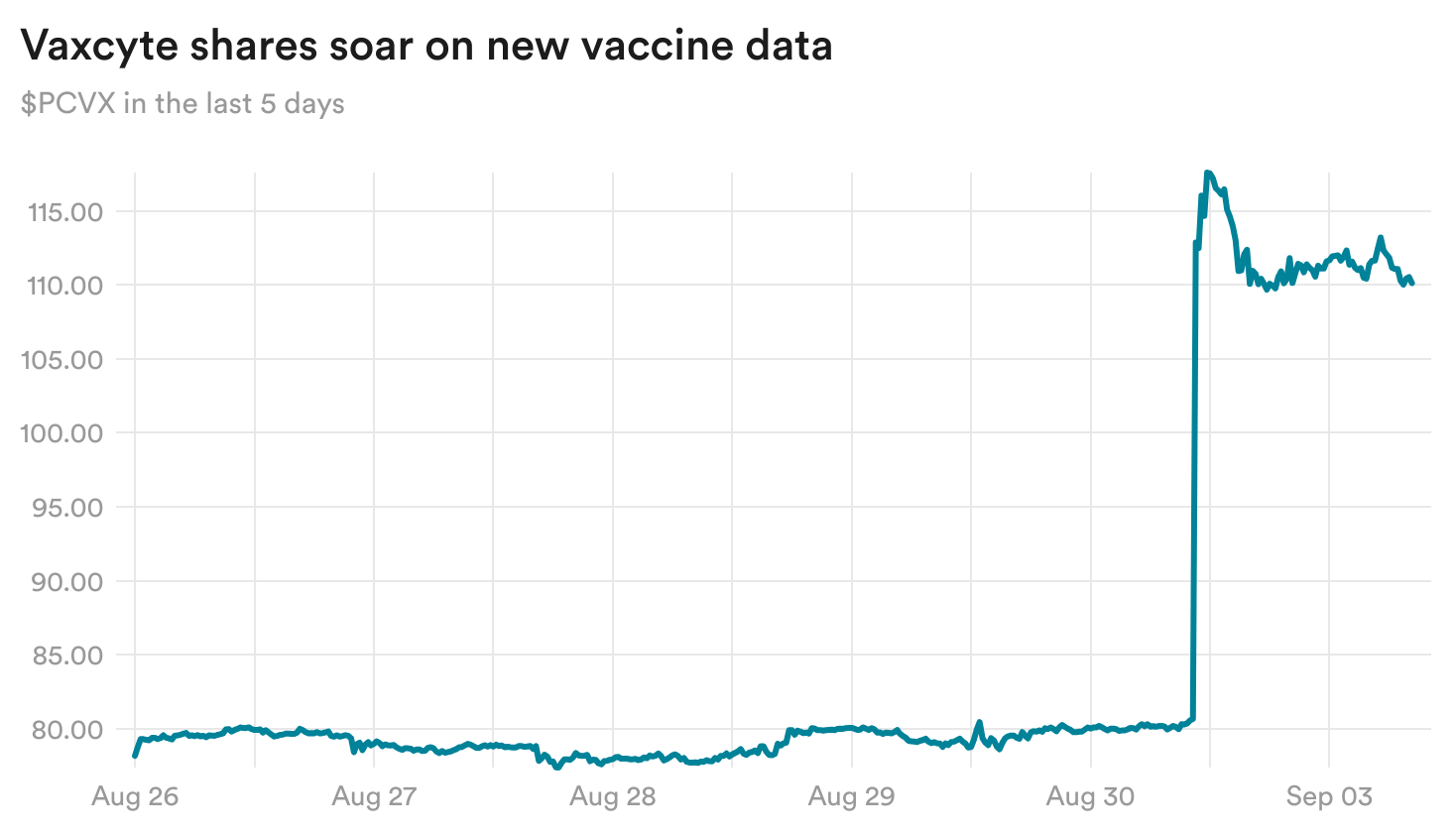 vTFET-vaxcyte-shares-soar-on-new-vaccine-data