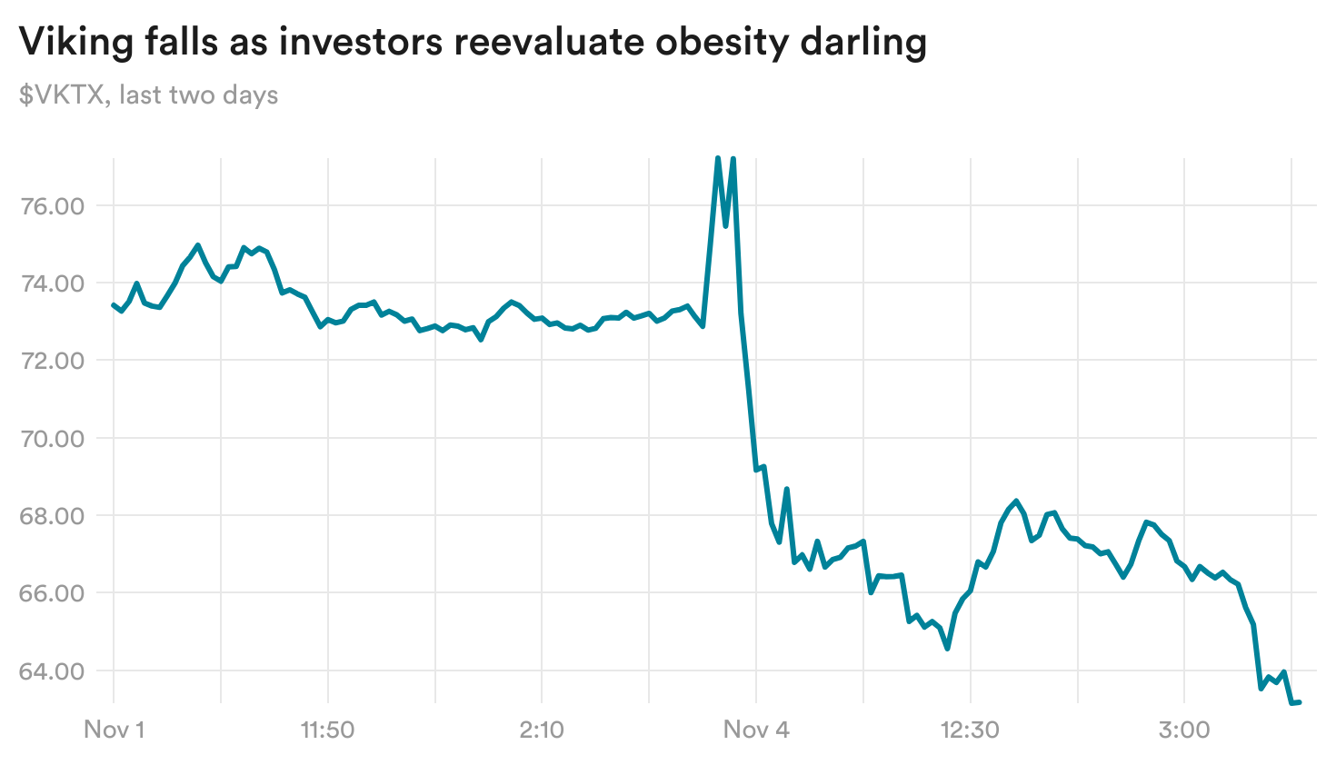 vTFET-viking-falls-as-investors-reevaluate-obesity-darling(6)