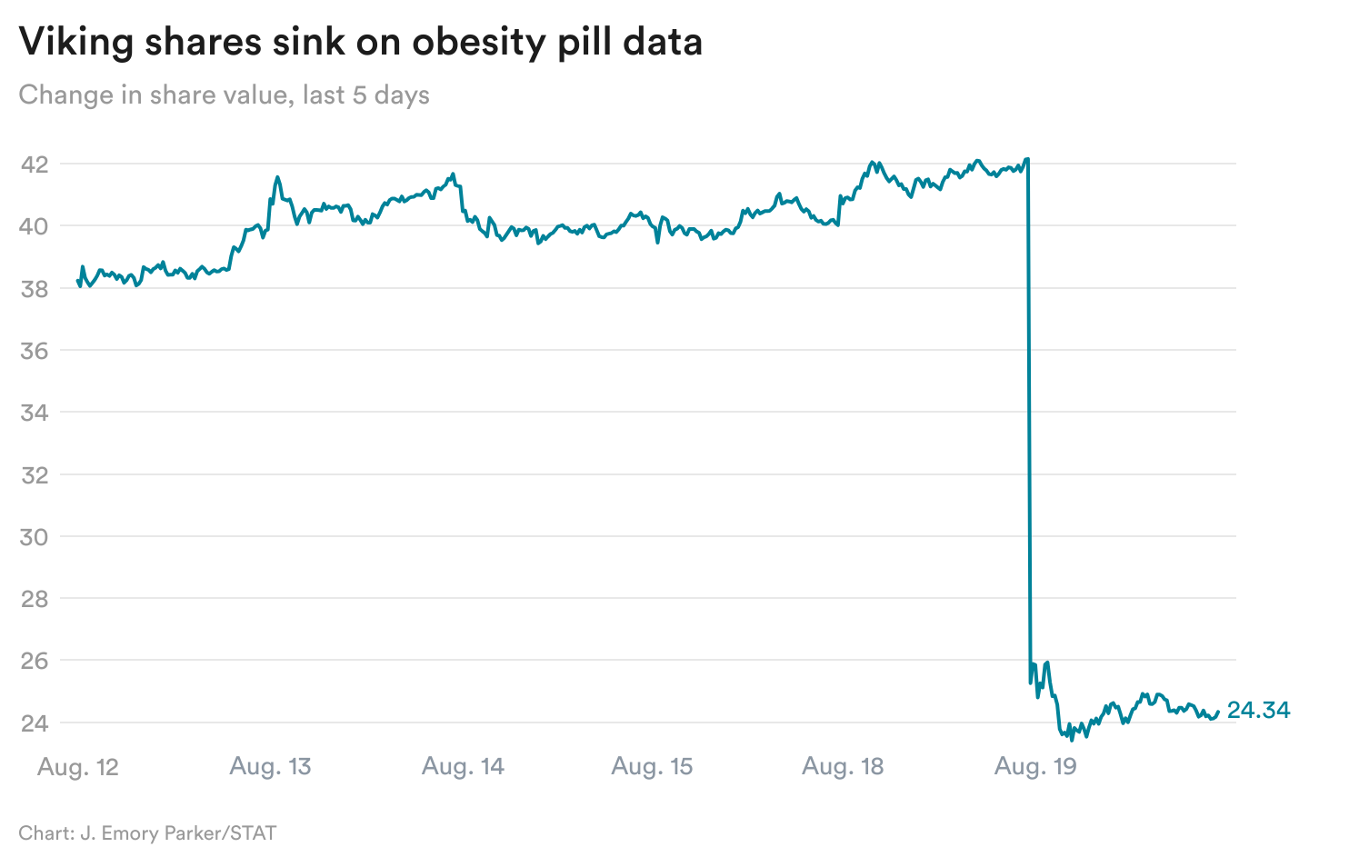 vTFET-viking-shares-sink-on-obesity-pill-data