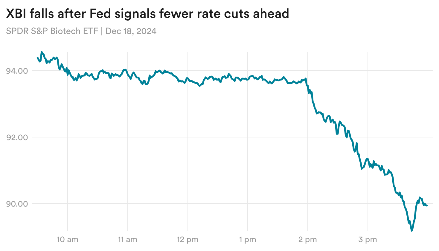 vTFET-xbi-falls-after-fed-signals-fewer-rate-cuts-ahead