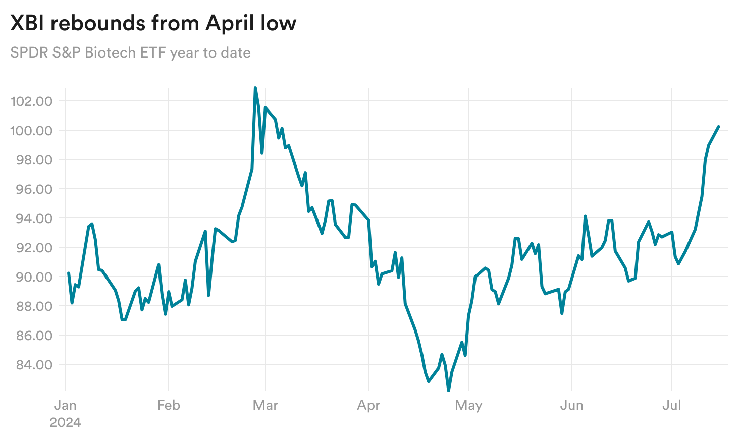 vTFET-xbi-rebounds-from-april-low