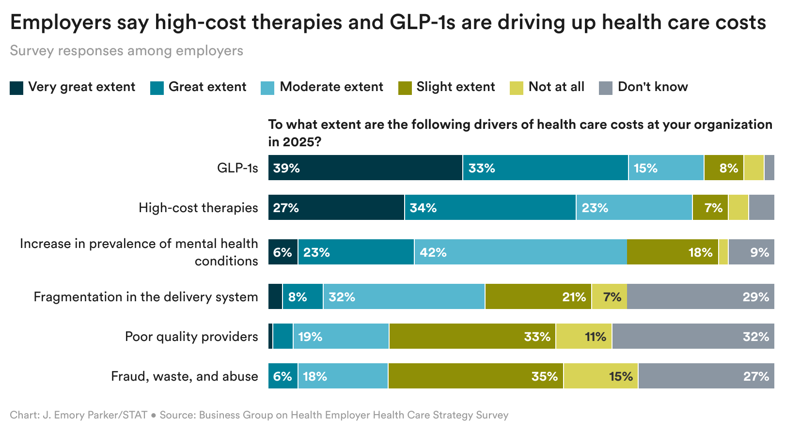 y2MYq-employers-say-high-cost-therapies-and-glp-1s-are-driving-up-health-care-costs