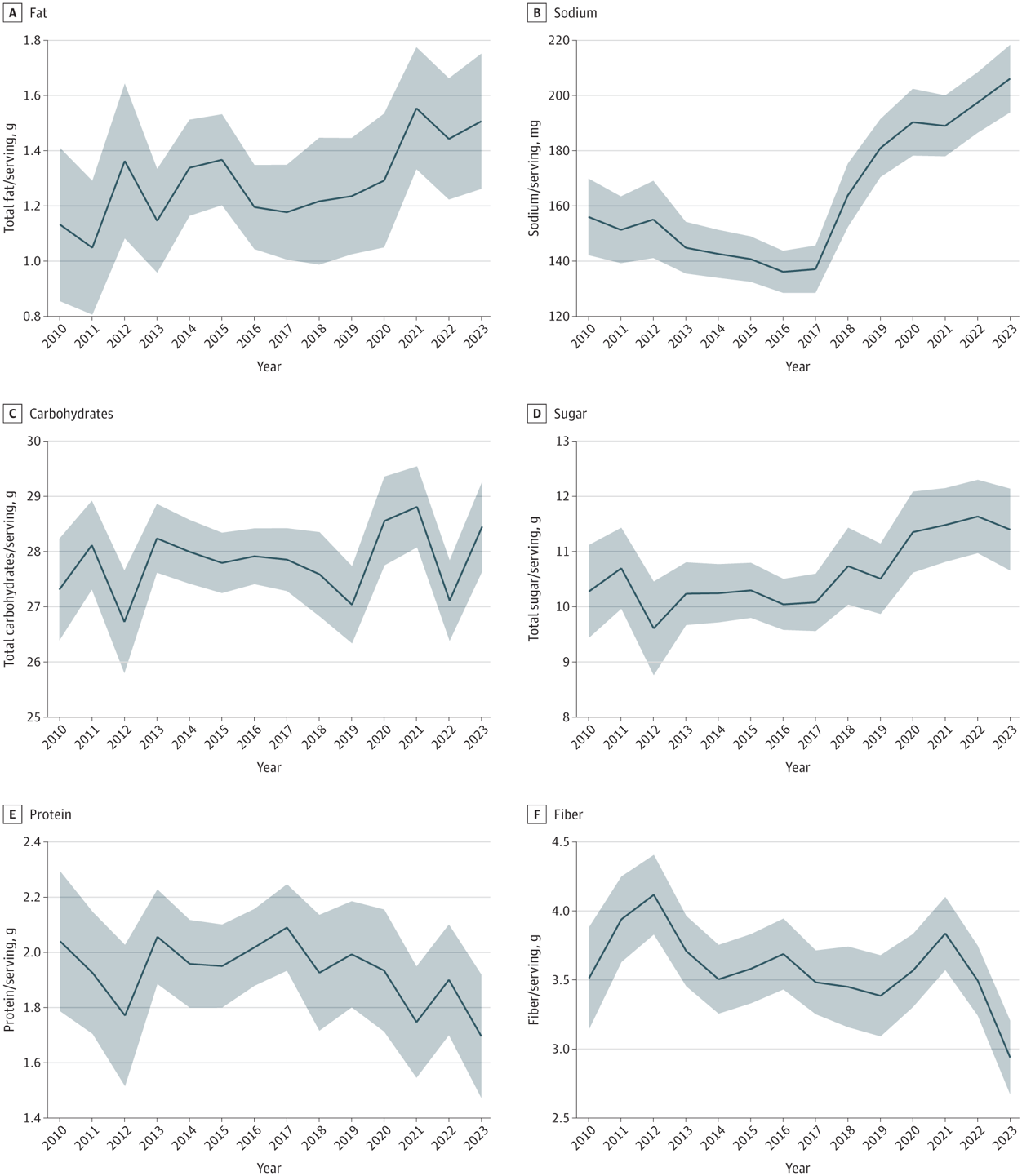 Solid blue lines indicate estimated mean nutrient values over time, and the shaded areas indicate 95% CIs. Nutrient values are reported per serving after adjusting for serving size. The y-axes differ to accommodate varying measurement scales for each nutrient. Source: Mintel Global New Products Database, children's cereal products launched January 2010 to December 2023.